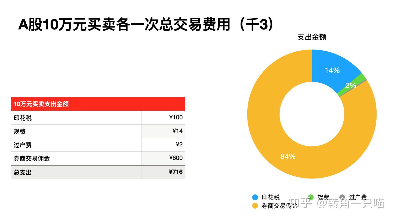 佣金优惠