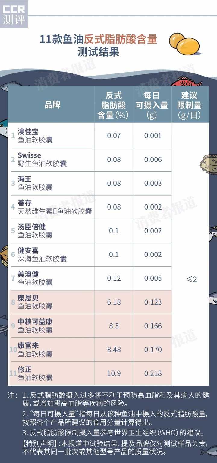 鱼油价格