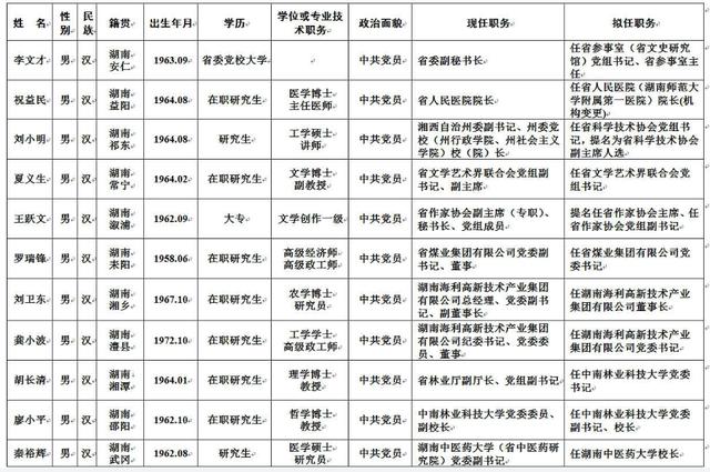 湘潭干部任前公示