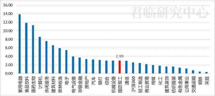 军工股动态变化