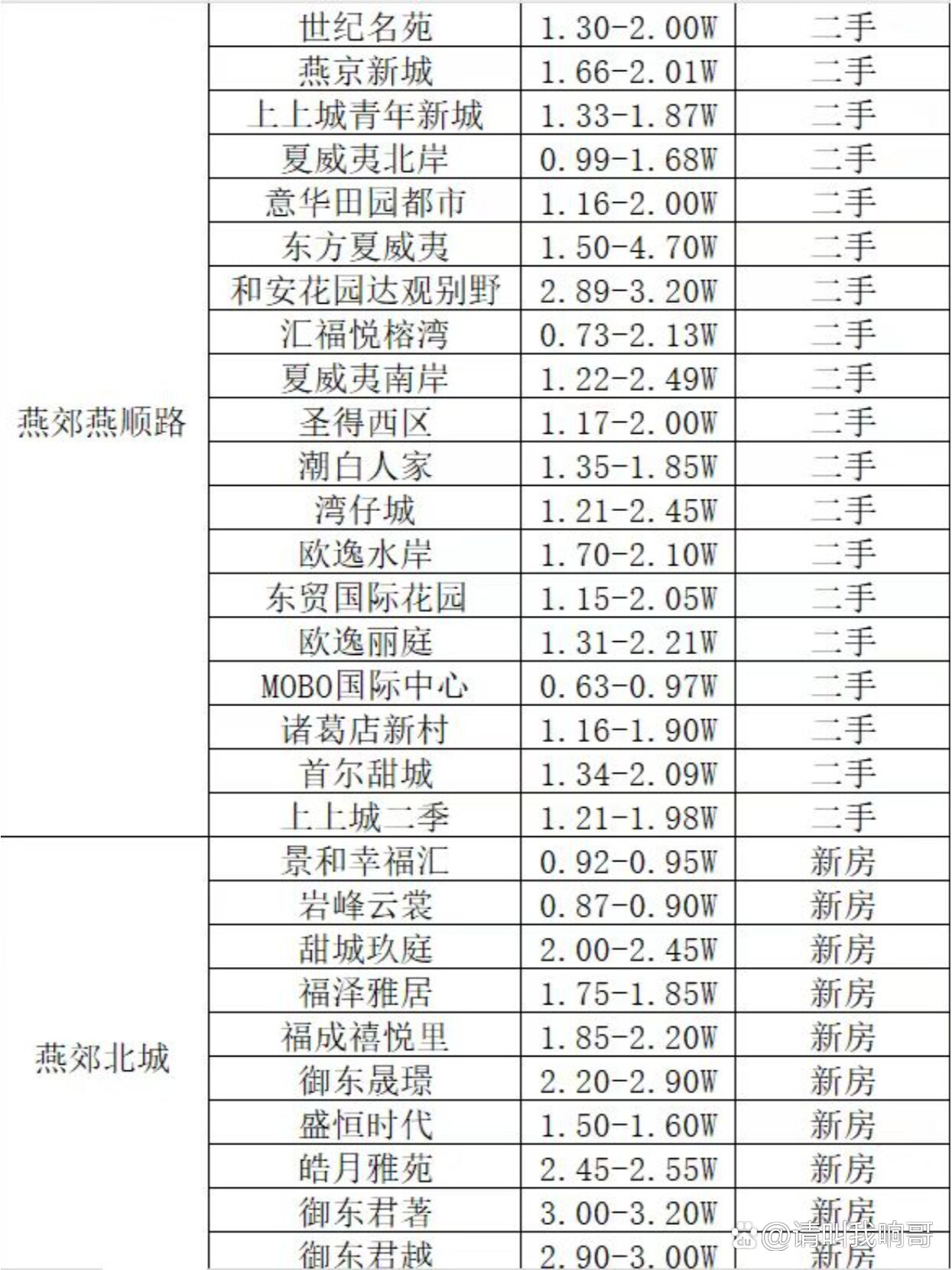 燕郊最新楼盘房价及其分析概述