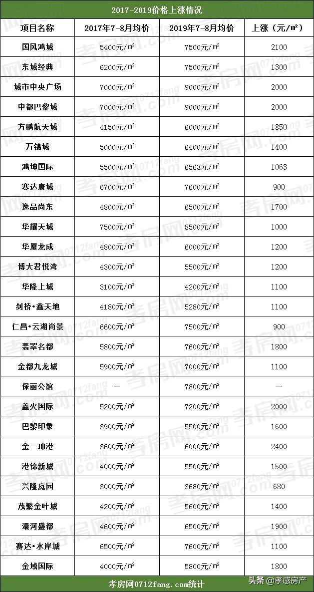 孝感房产市场走势