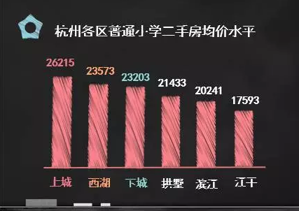 杭州最新房价