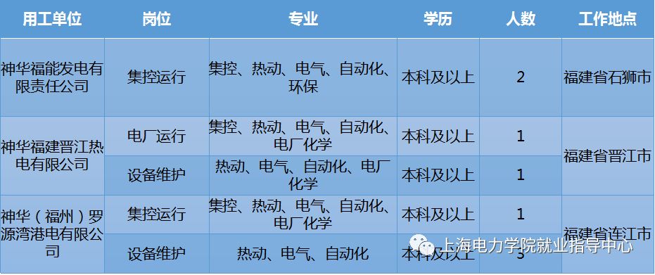 招聘热门职位