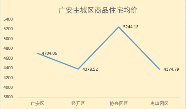 广安市最新房价