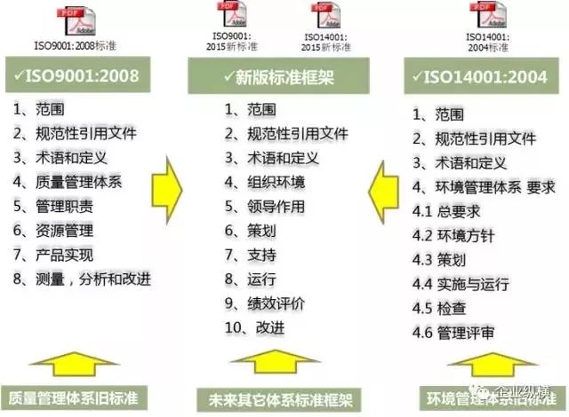 ISO9001最新版解读