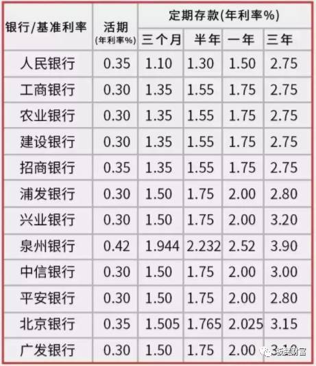 银行最新利率表