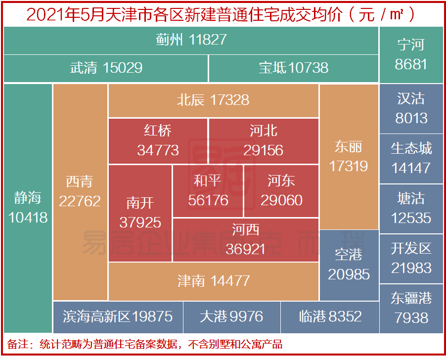 天津各区最新房价
