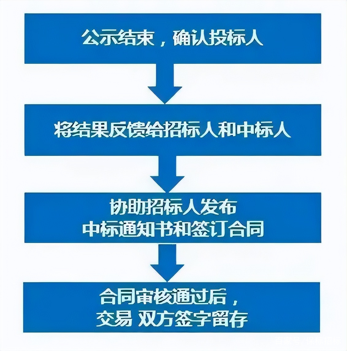 会宁县招标步骤指南