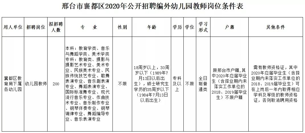 邢台桥东区最新招聘信息更新
