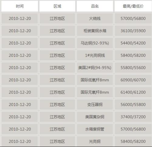 无锡废铜价格