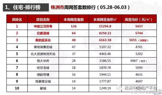 株洲市最新房价