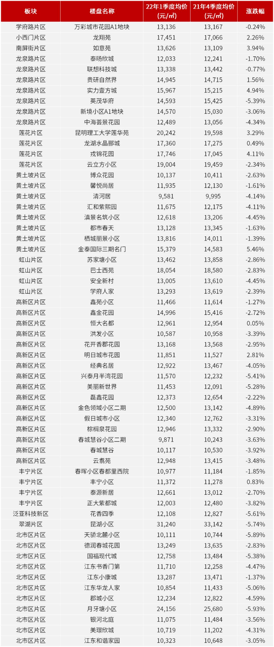 五华最新楼盘