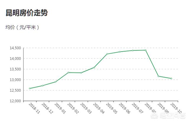 昆明2020房价最新动态及走势分析