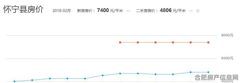 凤阳房价