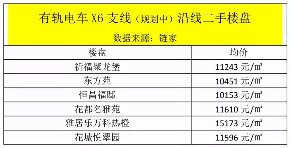 花都最新楼盘