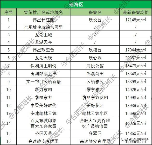 选择心仪楼盘指南