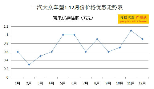 新宝来1.6最新报价及市场走势多元观点分析