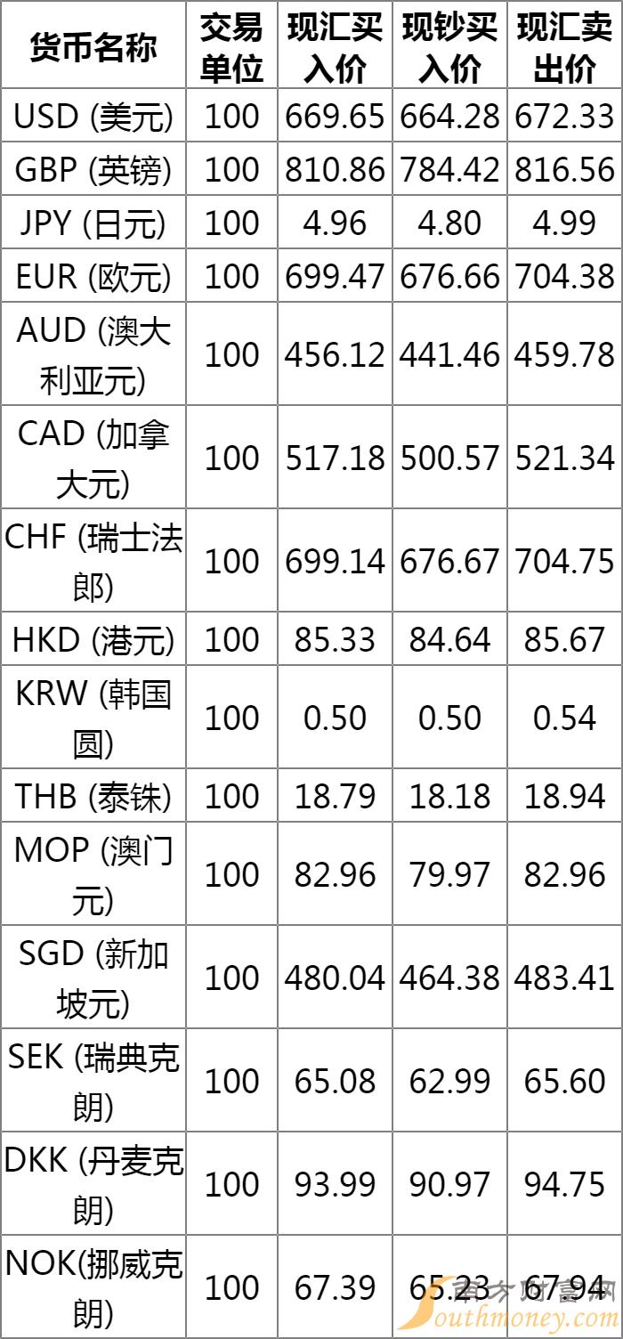 农行今日汇率