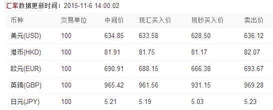 外汇最新走势预测