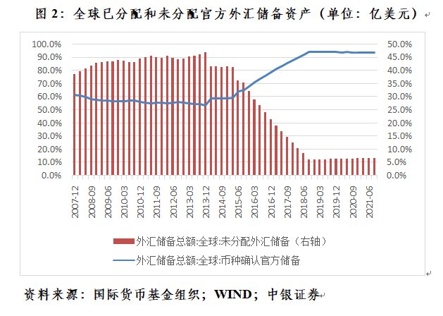 外汇占比